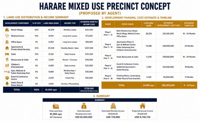 Investing/Development for Sale Harare. Photo#5